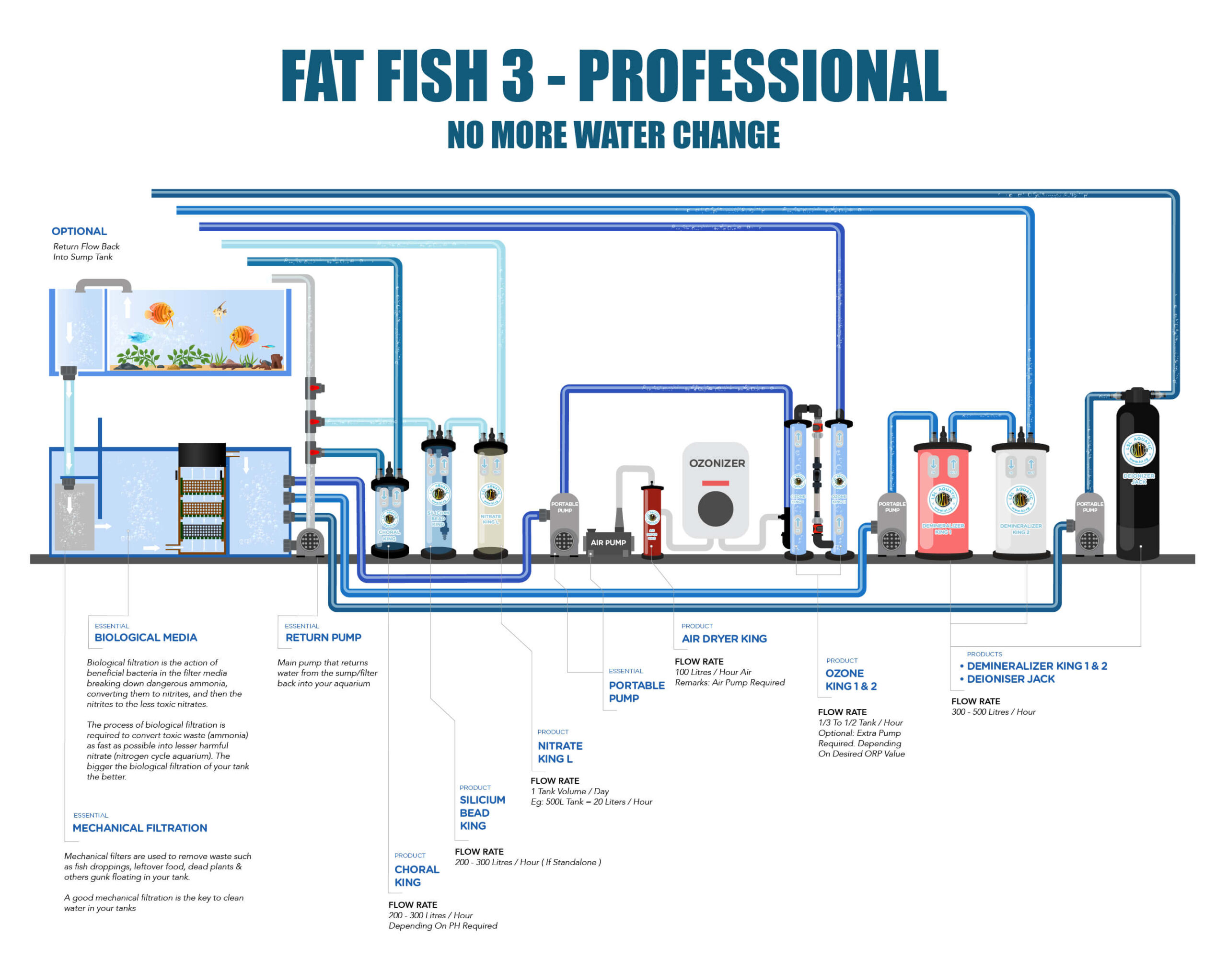 FAT FISH 3 - Professional